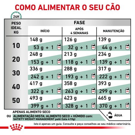 Royal Canin VET Satiety - Ração seca para cão adulto com excesso de peso