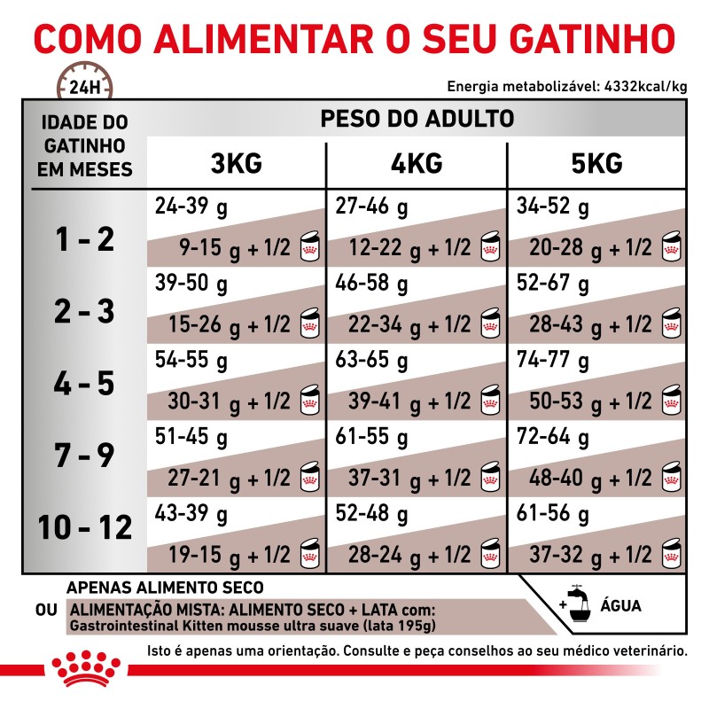 Royal Canin VET Gastrointestinal Kitten - Ração seca para gatinho com problemas digestivos