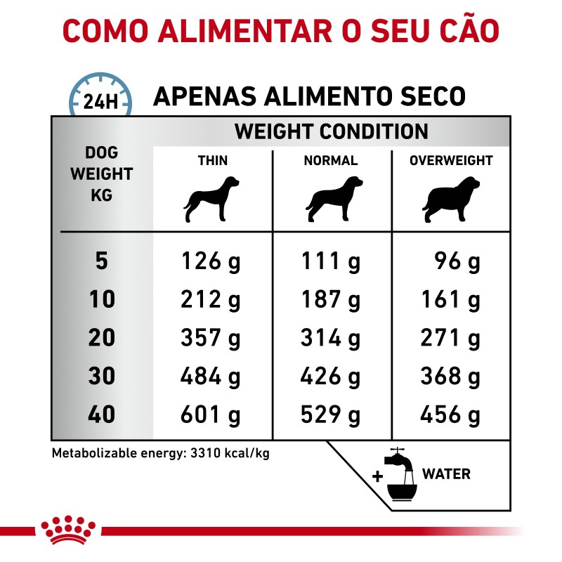 Royal Canin VET Sensitivity Control - Ração seca para cão adulto com sensibilidade alimentar